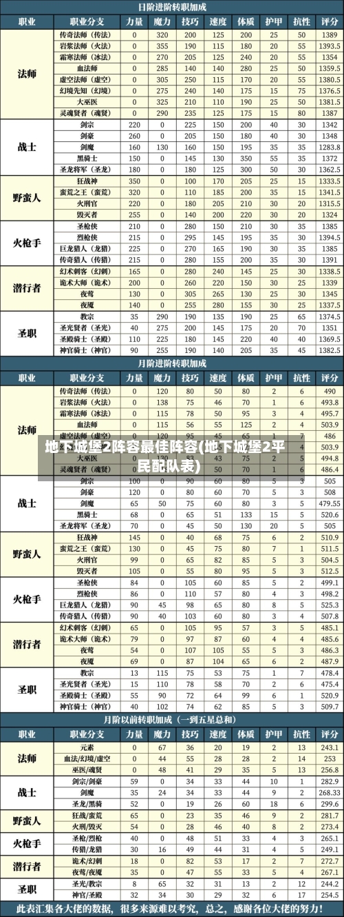 地下城堡2阵容最佳阵容(地下城堡2平民配队表)